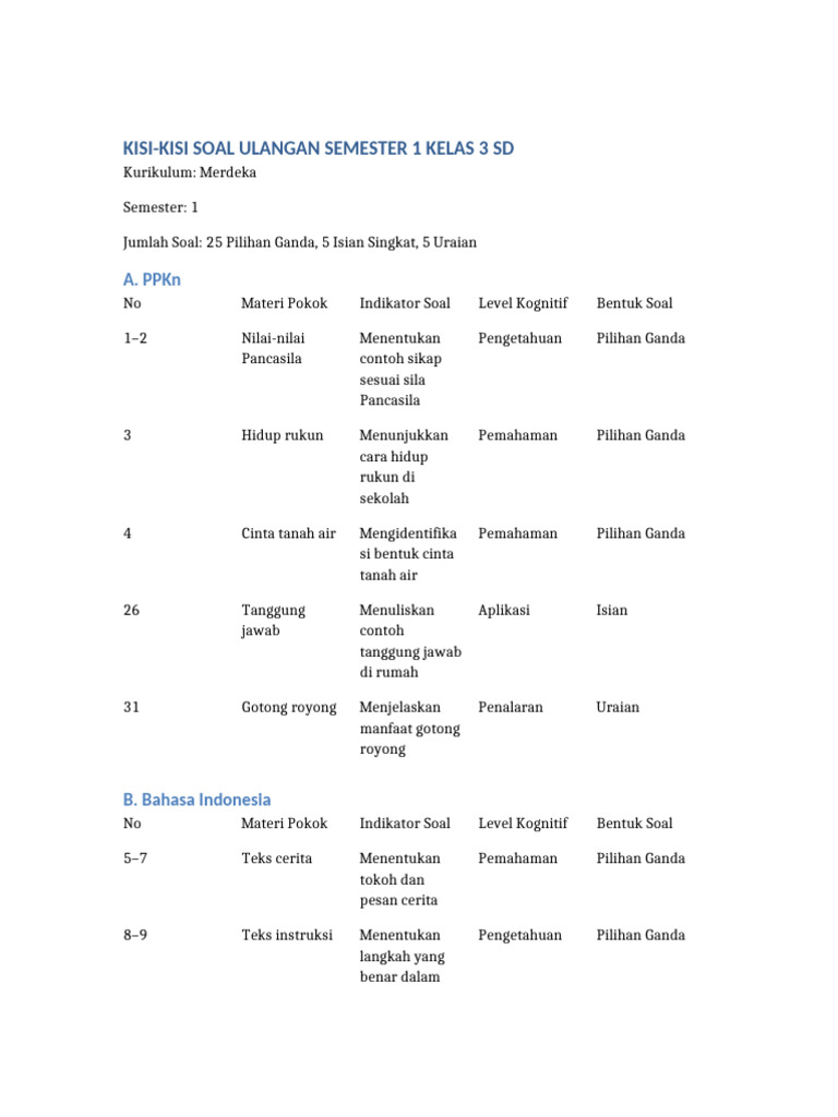 Rahasia 5 Cara Cepat Kuasai Kumpulan Kisi-Kisi Soal Kelas 3 SD Semester 1 di Tahun 2026