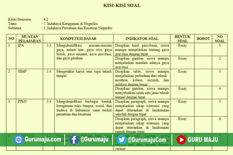 Wajib Tahu! Bocoran Kisi-kisi Soal PH K13 Kelas 4 Semester 1 Agar Nilai Sempurna Wajib Tahu! Bocoran Kisi-kisi Soal PH K13 Kelas 4 Semester 1 Agar Nilai Sempurna